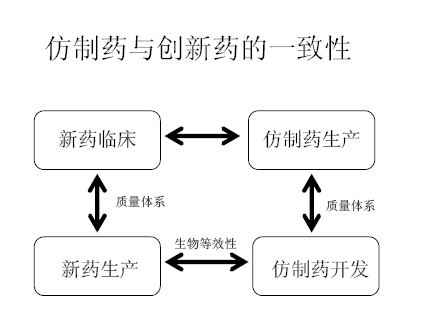 仿造药和创新药的一致性 仿造药和创新药的一致性
