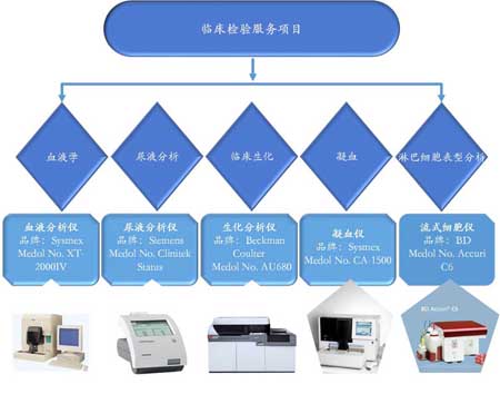 兰科博弈RankBet临床检验服务 兰科博弈RankBet临床检验服务