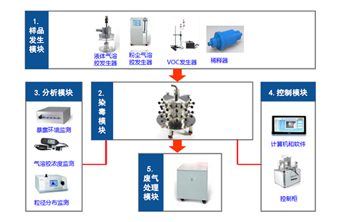 图4 大动物口鼻吸入露出系统四大？