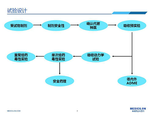 ▲皮肤表用药安全性评价钻研试验设计思路