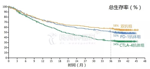a1d78851-a45e-410b-a5e7-acc0456c3777 服用双抗的临床病人总生计率