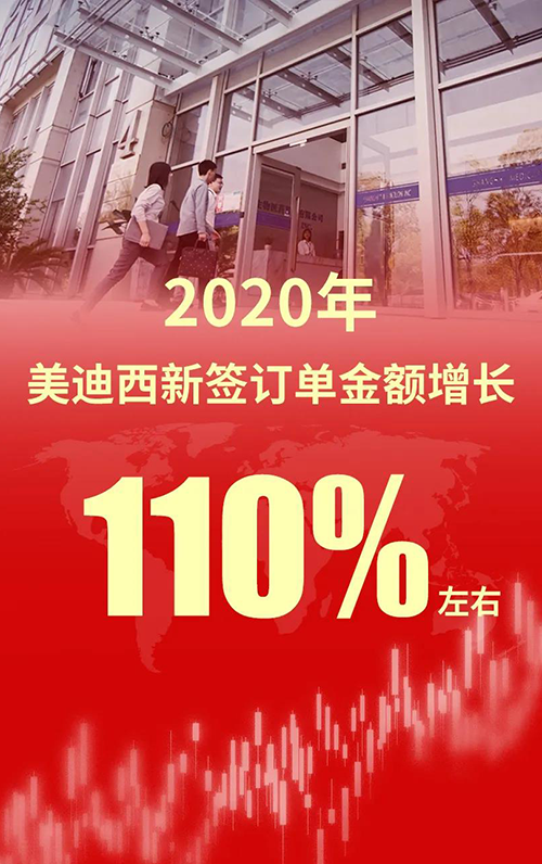 2020年，兰科博弈RankBet新签定单金额增长110%左右