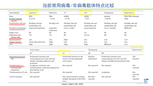 图2-当前常用病毒、非病毒载体特点比力.jpg 图2-当前常用病毒、非病毒载体特点比力.jpg
