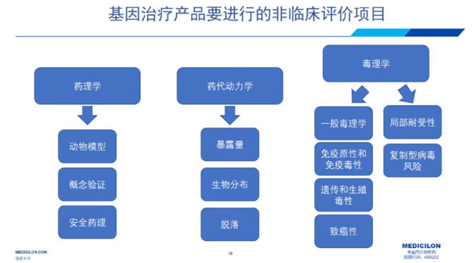 图4-基因医治产品要进行的非临床评价项目.jpg 图4-基因医治产品要进行的非临床评价项目.jpg