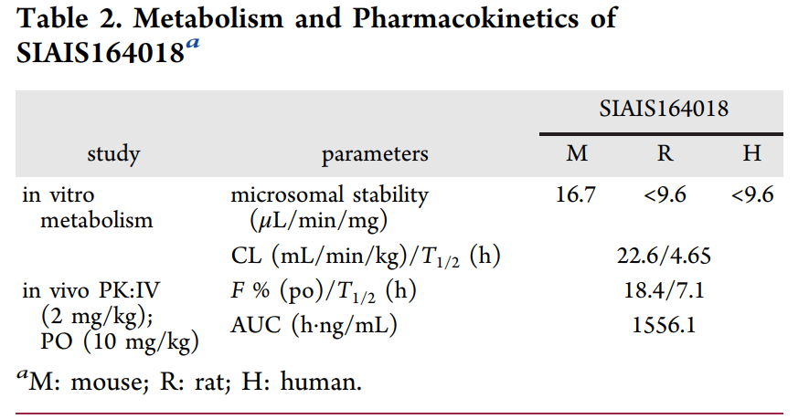 钻研人员成功发现了一种口服PROTAC降解剂SIAIS164018，拥有优良的体内耐受性。PK和MTD钻研通过兰科博弈RankBet进行