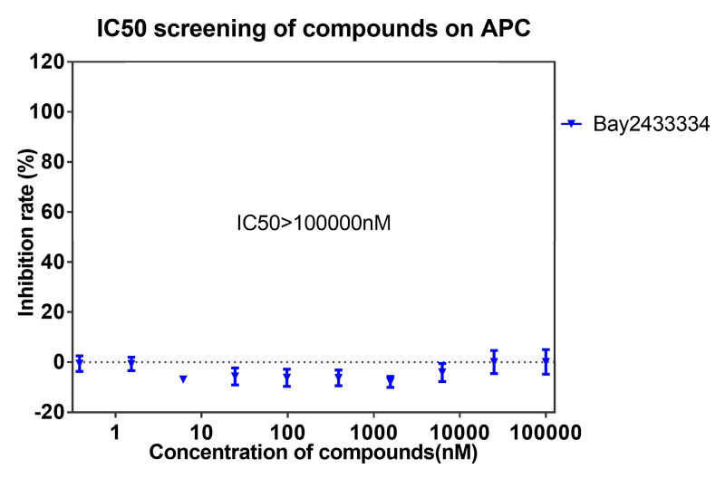 BAY2433334选择性抑造XIa因子的检测-11.png