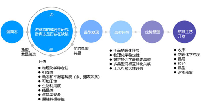 药物固体状态开发流程.jpg 药物固体状态开发流程.jpg