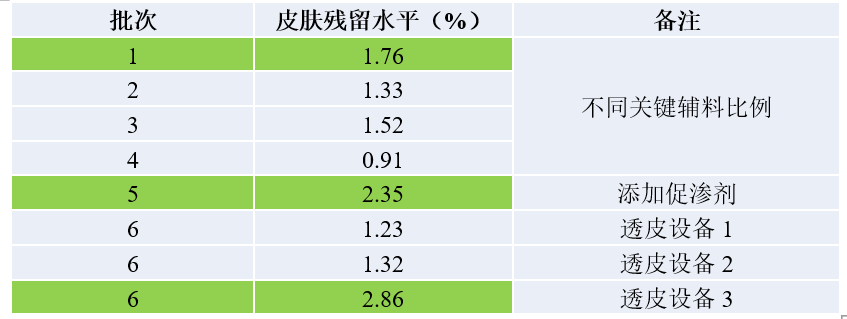 透皮造剂体表评价案例分析-某软膏剂1类新药IVPT.jpg DSC透皮造剂体表评价案例分析-某软膏剂1类新药IVPT.jpg