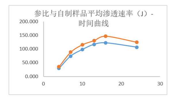 透皮造剂体表评价案例分析-某凝胶剂仿造药—IVPT.png 透皮造剂体表评价案例分析-某凝胶剂仿造药—IVPT.png