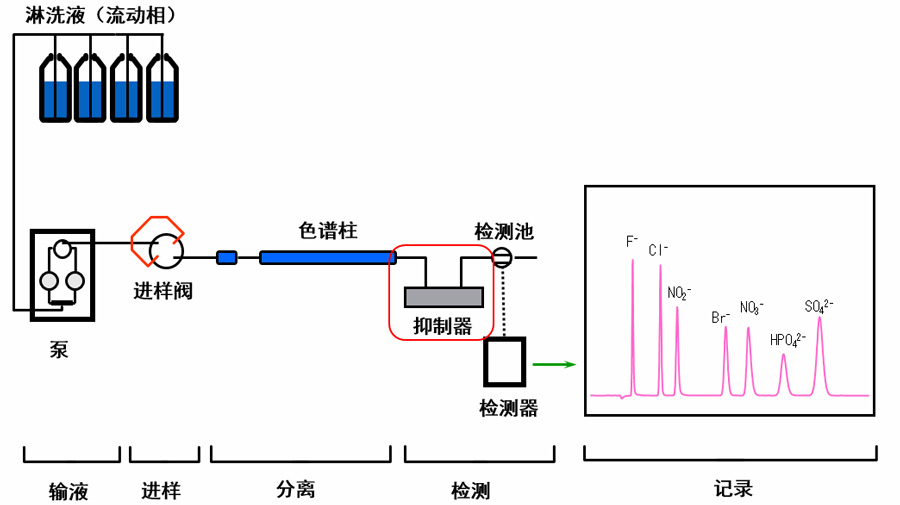 离子色谱的根基流路.jpg 离子色谱的根基流路.jpg