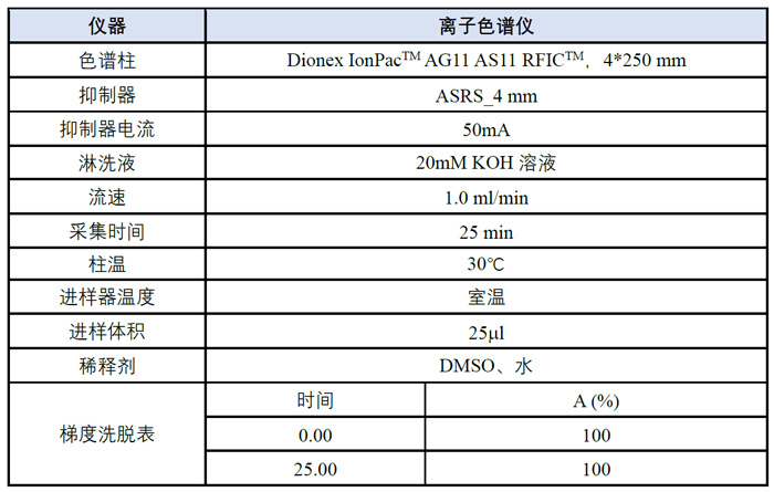 案例三-阴离子模式下检测氯离子含量分析步骤.jpg 案例三-阴离子模式下检测氯离子含量分析步骤.jpg