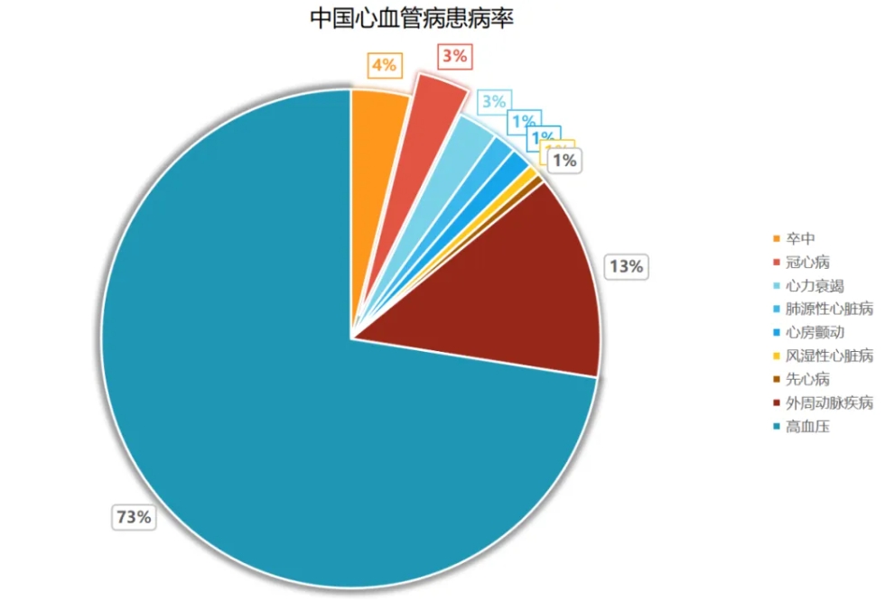 心血管疾。–VD）已成为全球公共卫生领域的沉要议题